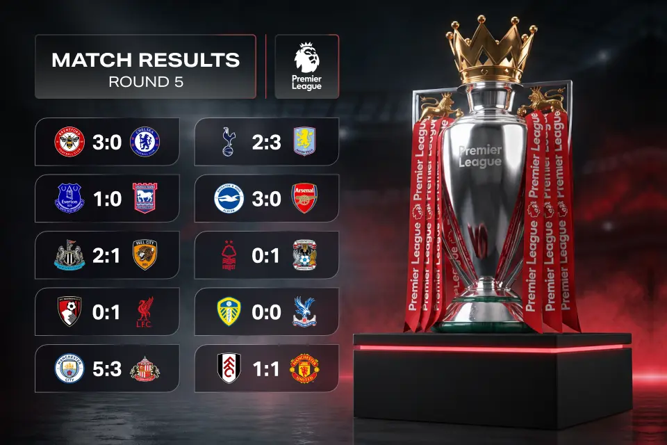 Premier League Matchweek 5 Results: Brighton Stun Arsenal as City Stay Perfect
