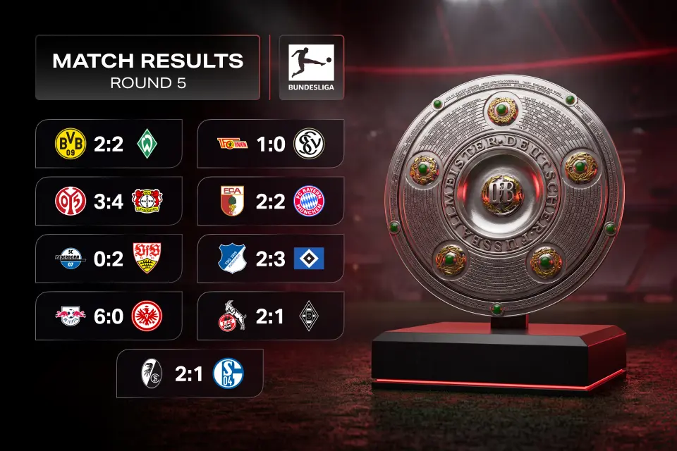Bundesliga Matchday 5 Results: Freiburg Go Top as Bayern and Dortmund Slip