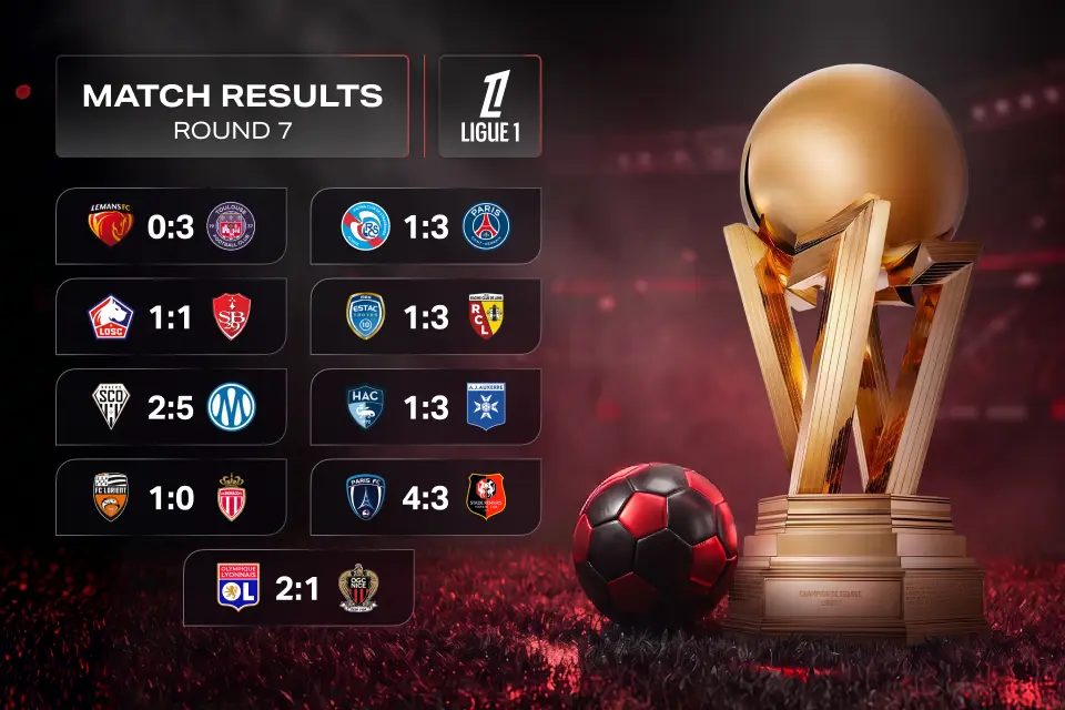 Ligue 1 Matchday 7 Results: Lyon Go Top, Monaco Lose First Place