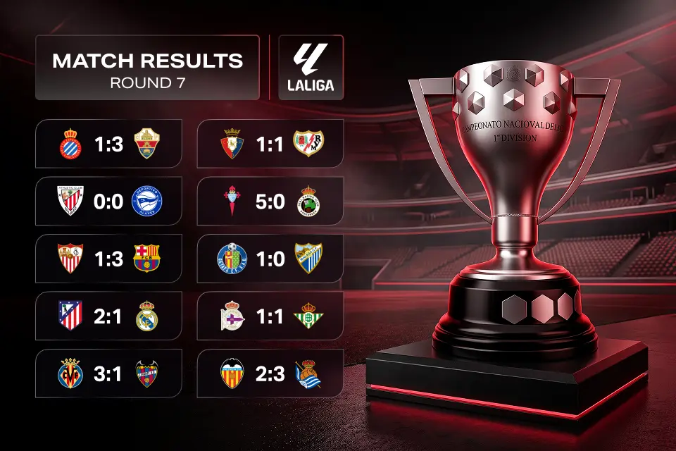 La Liga Matchweek 7 Results: Atletico Take the Derby as Barcelona Pull Clear