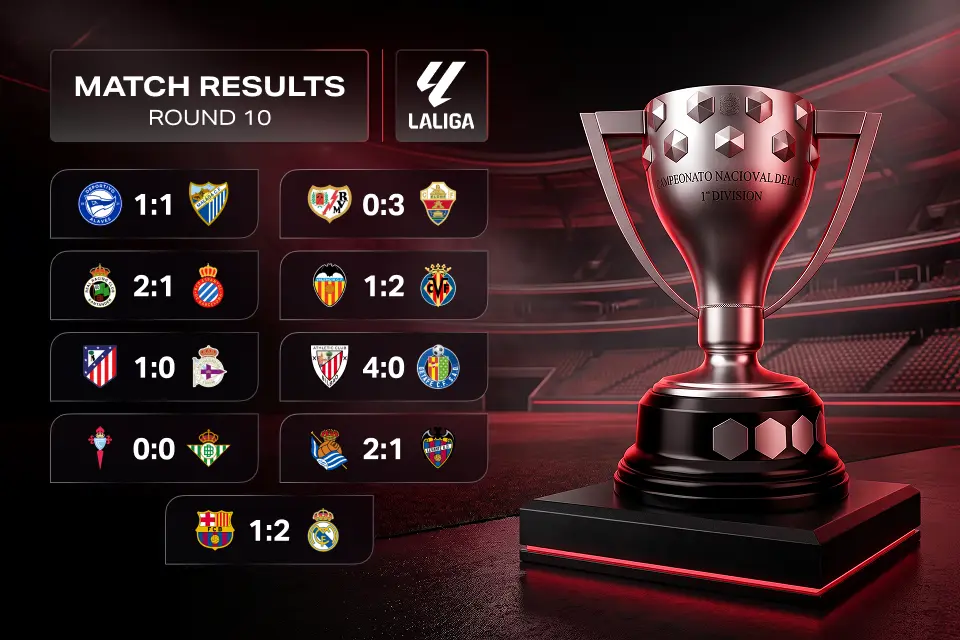 La Liga Matchday 10 Review: Real Madrid End Barcelona’s Winning Run as Atlético Close the Gap