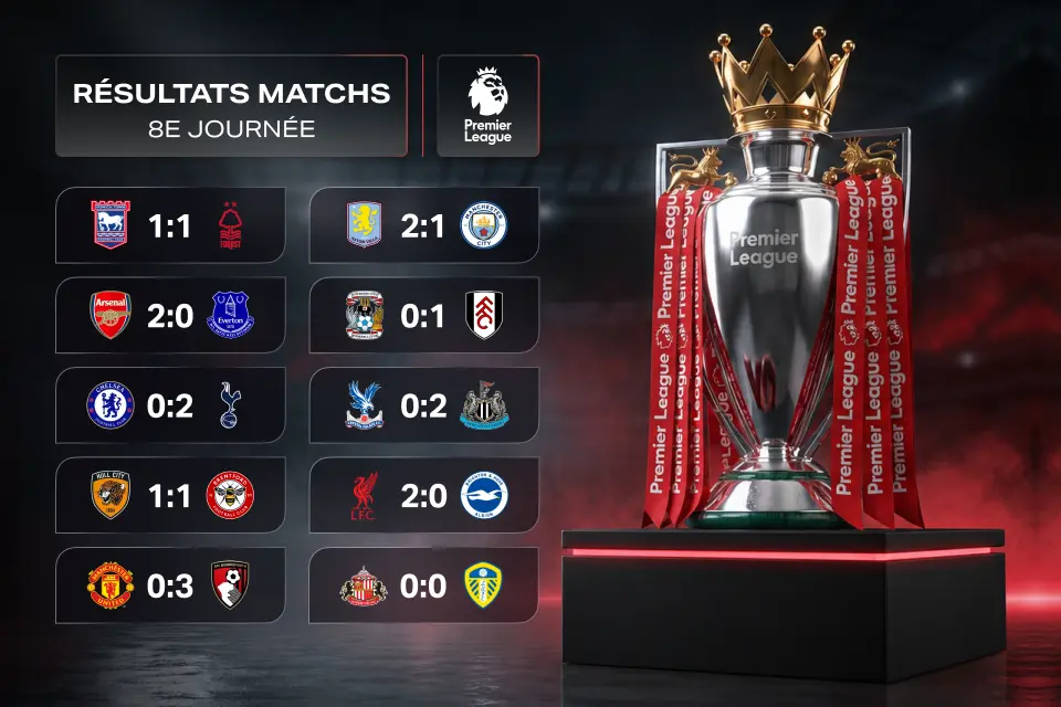 Premier League, 8e journée : première défaite de City, Arsenal revient à hauteur et United rechute