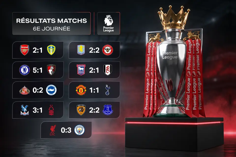 Résultats de la 6e journée de Premier League : City passe l’obstacle d’Anfield, Arsenal reste au contact