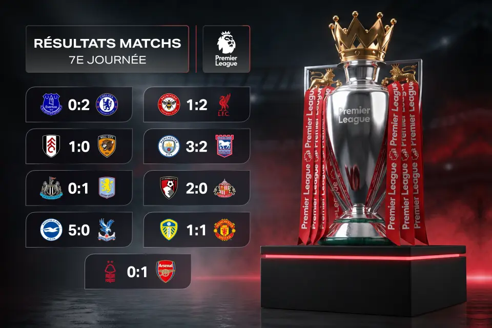 Résultats de la 7e journée de Premier League : City à 7 sur 7, Arsenal reste au contact
