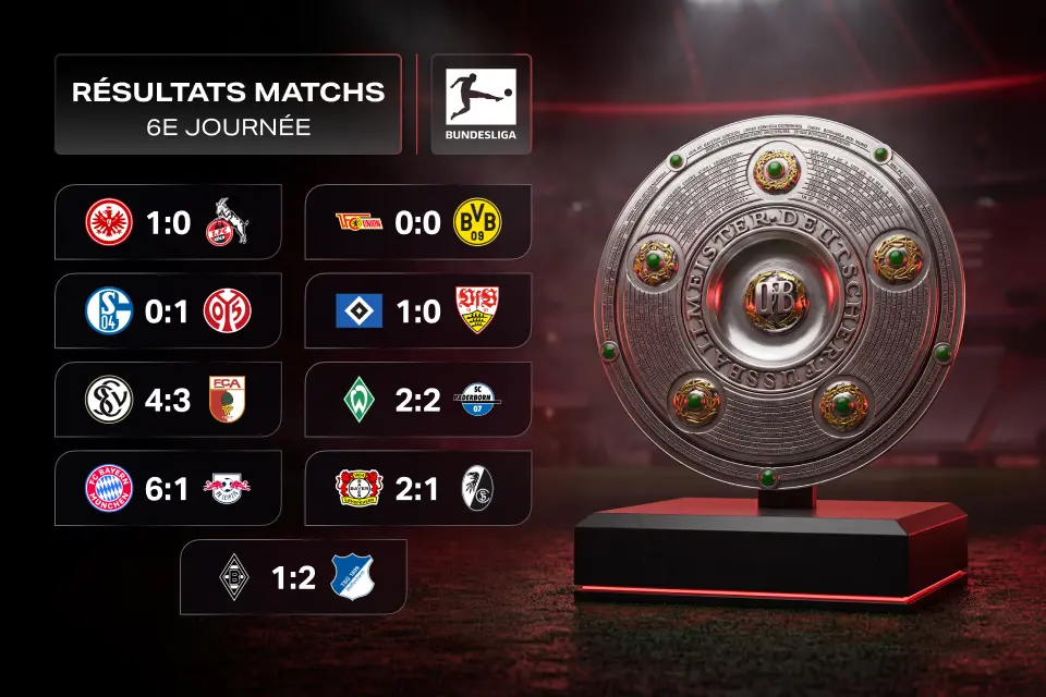 Résultats de la 6e journée de Bundesliga : le Bayern reprend la tête