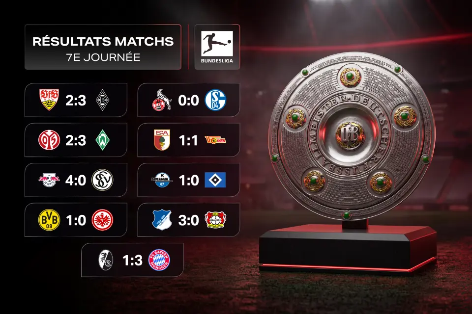 Bundesliga, 7e journée : le Bayern reprend la tête, Hoffenheim écrase Leverkusen