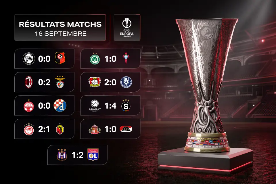 Ligue Europa du 16 septembre : Benfica déjoue les pronostics à Milan, Sunderland fête son retour par une victoire