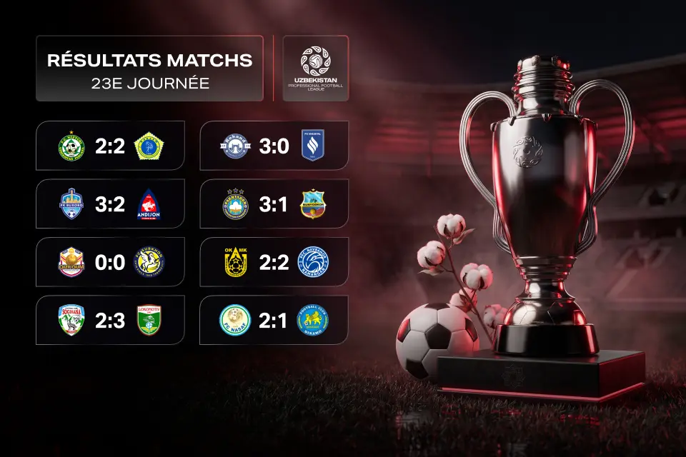 Résultats de la 23e journée de Super League : Pakhtakor rejoint Neftchi, Navbahor lâche des points