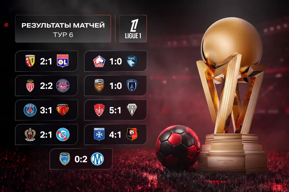 Итоги 6-го тура Лиги 1: «Монако» упустил 2:0, «Лион» впервые проиграл