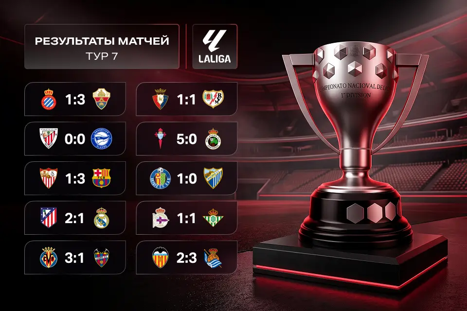 Итоги 7-го тура Ла Лиги: «Атлетико» забрал дерби, «Барса» ушла вперёд
