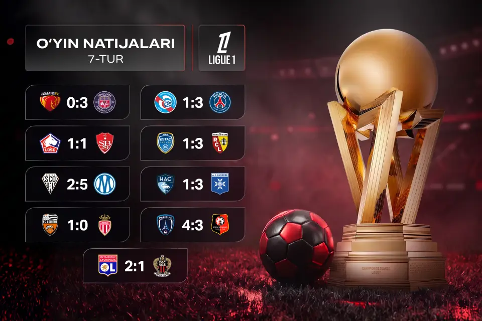 Ligue 1 7-tur yakunlari: Lyon peshqadamga chiqdi, Monaco birinchi o‘rinni boy berdi