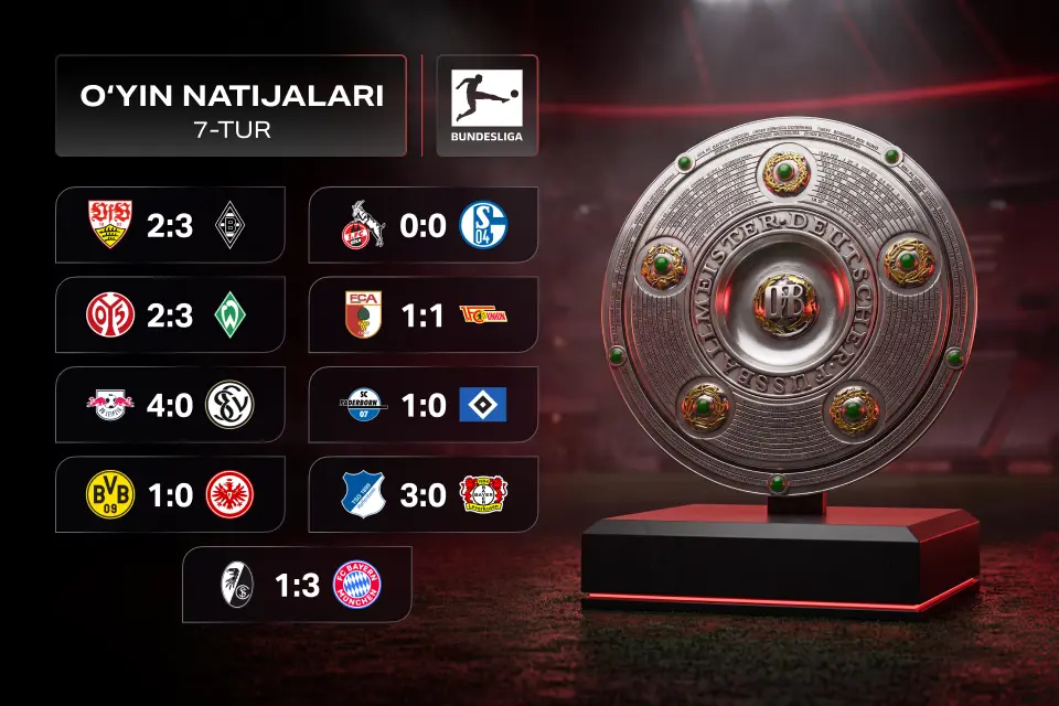 Bundesliga 7-turi yakunlari: «Bavariya» yetakchilikka qaytdi, «Xoffenxaym» «Bayer»ni tor-mor etdi