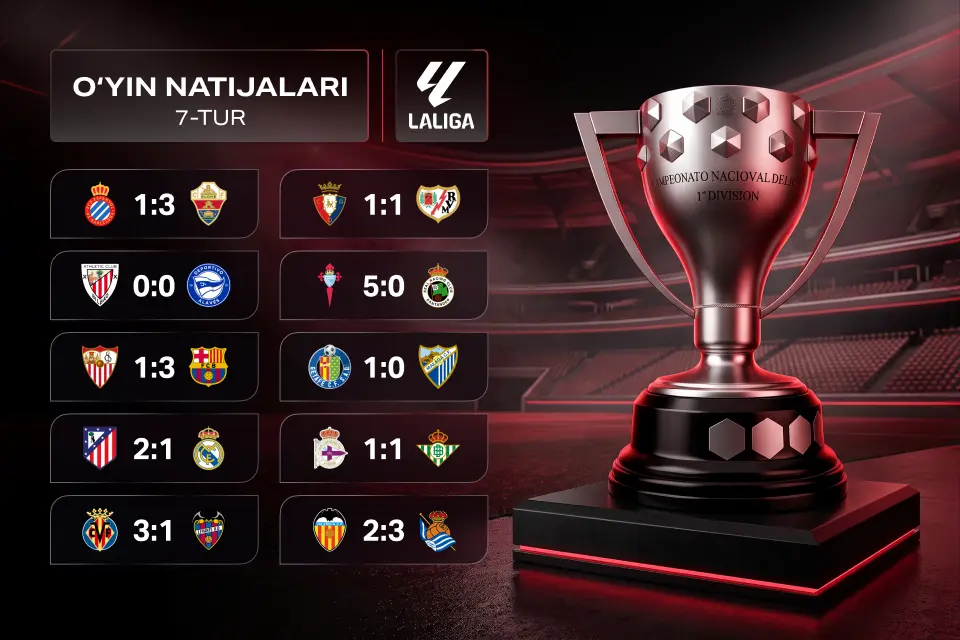 La Liga 7-tur yakunlari: “Atletiko” derbini oldi, “Barselona” esa farqni oshirdi