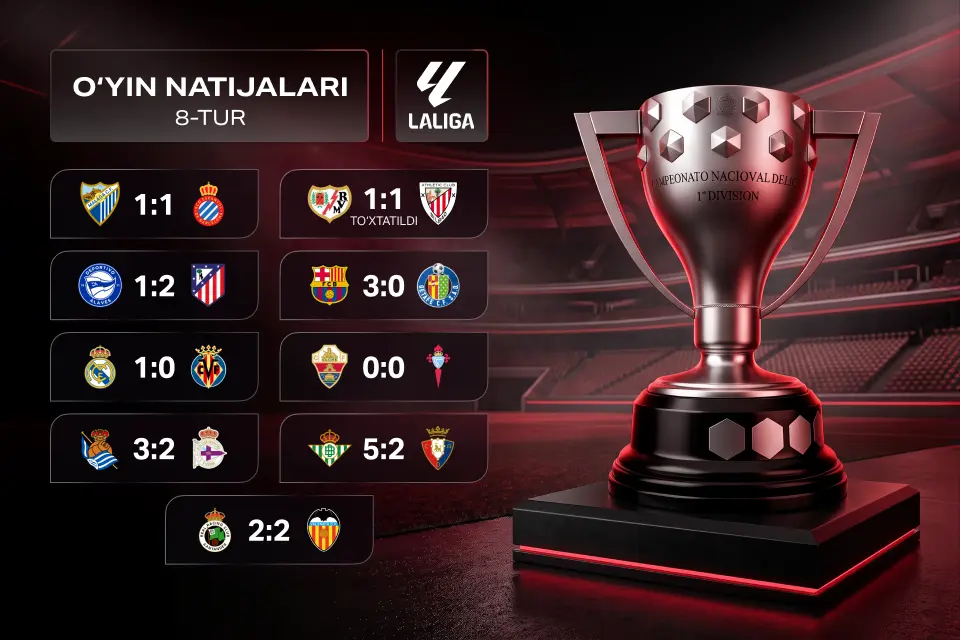 La Liga 8-tur yakunlari: Barcelona 8 ta o‘yinda 8 g‘alaba, Real Madrid yana qiynaldi