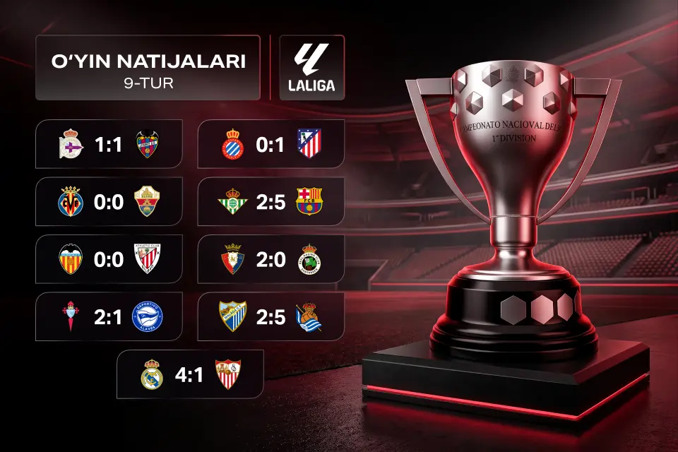 La Liga 9-tur yakunlari: Barcelona 9 ta o‘yindan 9 tasini yutdi, Real El Clasico oldidan javob berdi