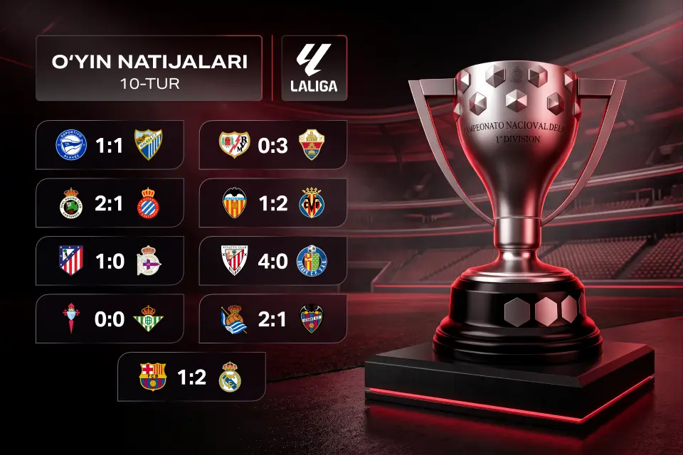 La Liga 10-turi yakunlari: «Real» «Barselona»ning g‘alabali seriyasini to‘xtatdi, «Atletiko» esa yaqinlashmoqda