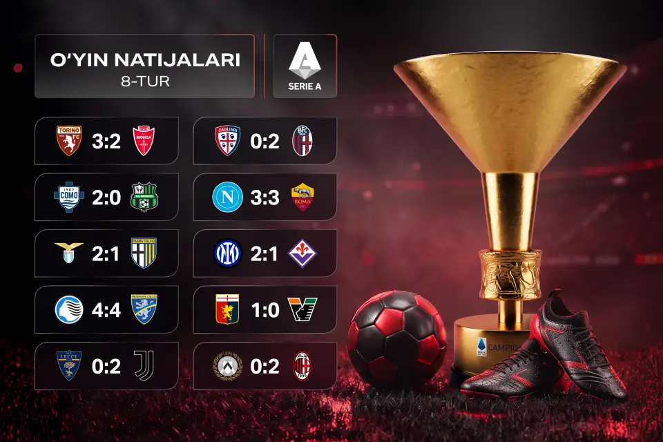 A Seriya 8-turi yakunlari: «Inter» g‘alabani ilib ketdi, «Napoli» esa «Roma»ga qarshi ustunlikni saqlay olmadi