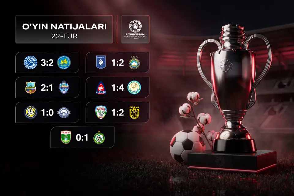 O‘zbekiston Superligasi 22-tur dayjesti: “Neftchi” yetakchilikni saqladi, “Paxtakor” esa bosimni tushirmadi