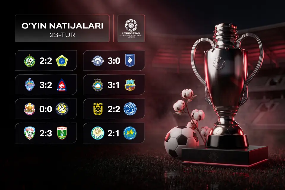 Superliga 23-tur yakunlari: Pakhtakor Neftchiga yetib oldi, Navbahor ochko yo‘qotdi