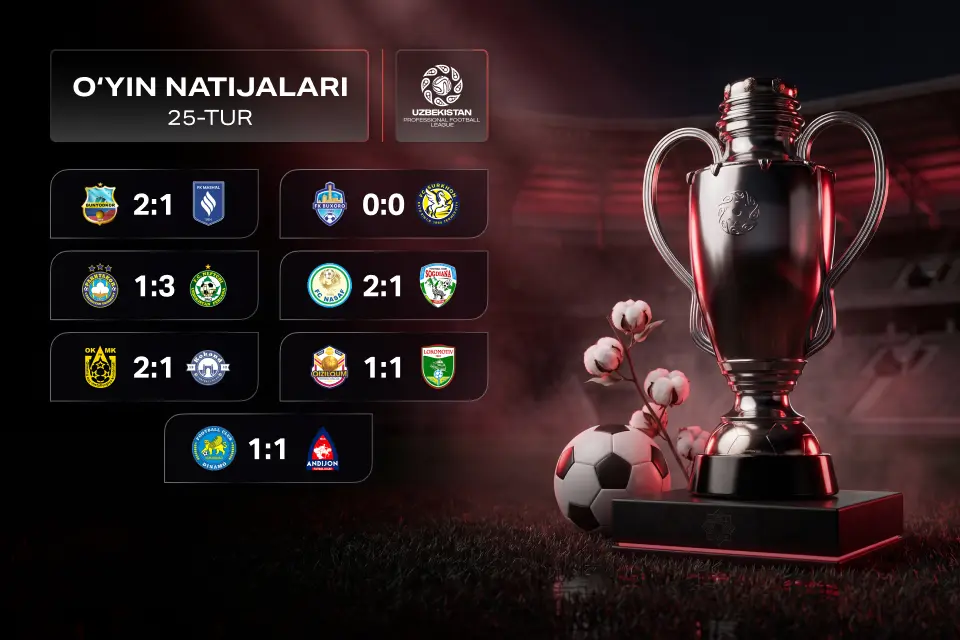 Superliga 25-turi yakunlari: «Neftchi» «Paxtakor»ni yengib, besh ochkolik ustunlikka erishdi