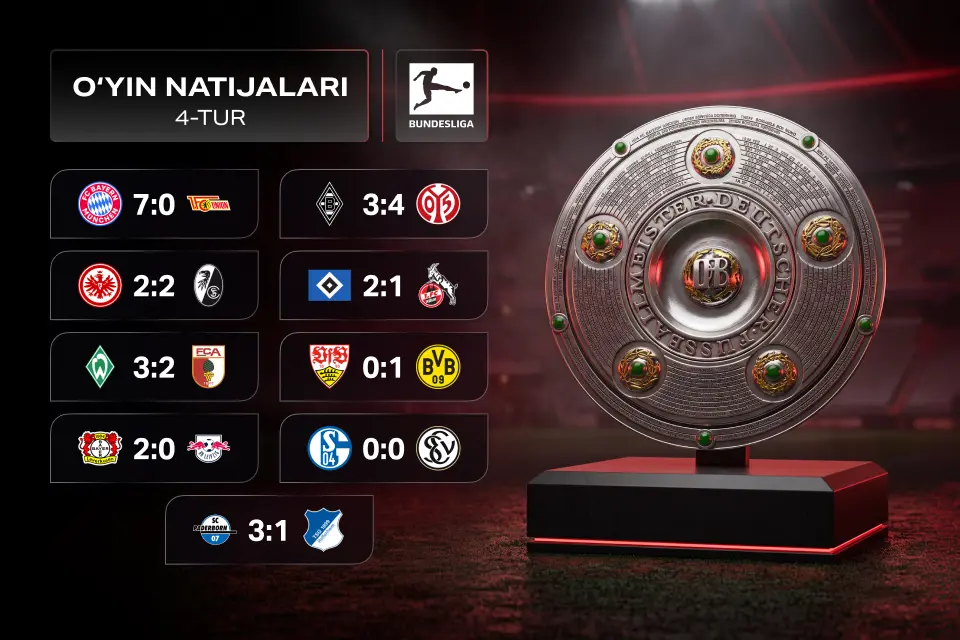 Bundesliga 4-tur yakunlari: Dortmund to‘rttadan to‘rtta qildi, “Bavariya” esa yettita gol bilan javob berdi